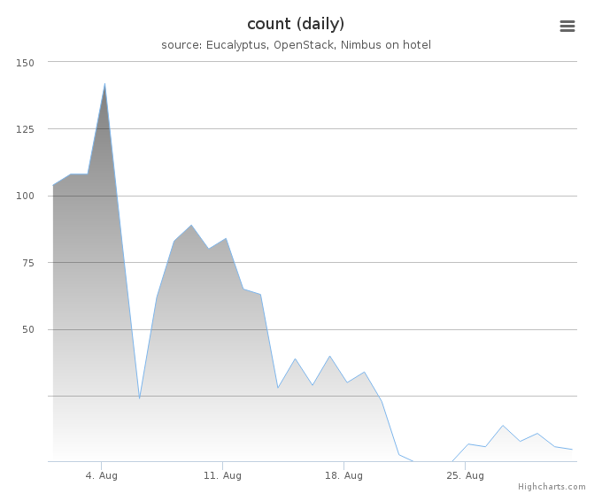 VMs count (daily)