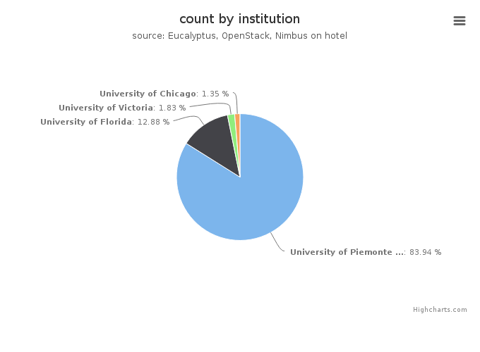 VMs count by institution