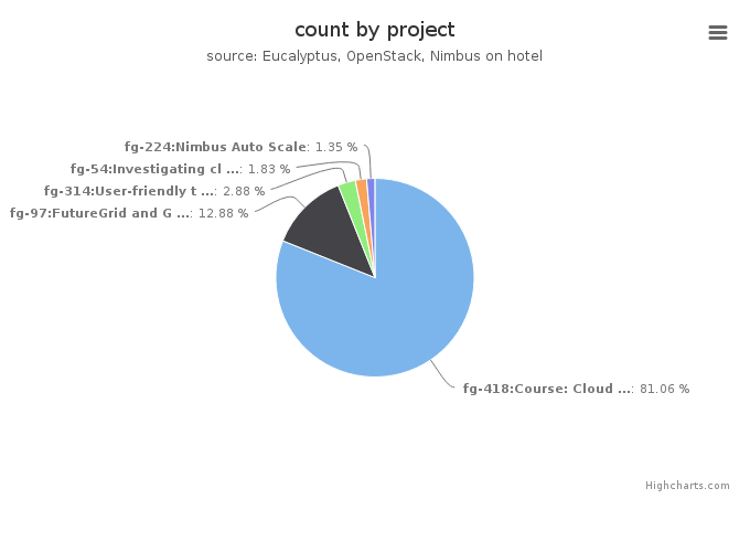 VMs count by project