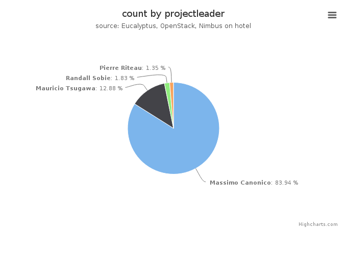 VMs count by project leader