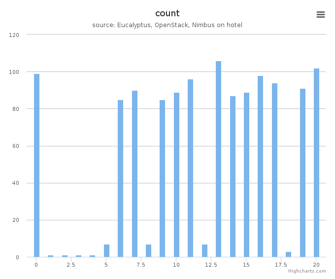 VMs count by systems in Cluster (hotel)