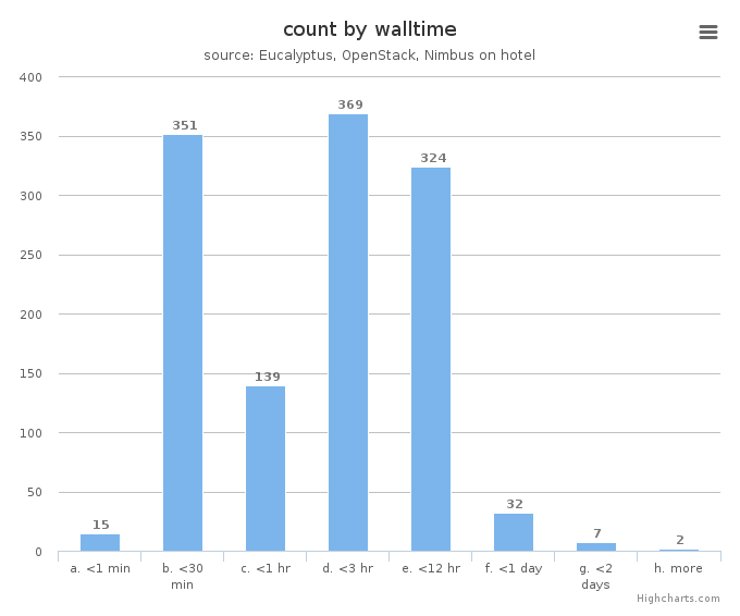 VM count by wall time