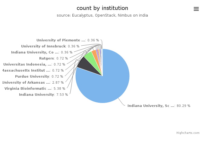 VMs count by institution