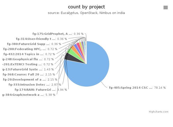 VMs count by project