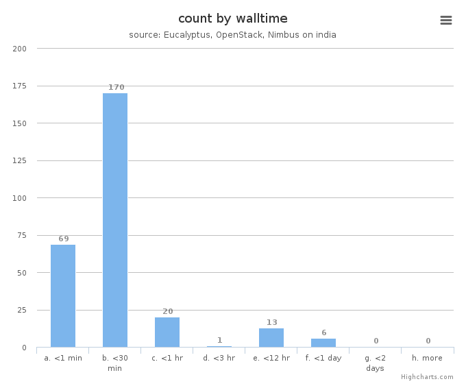 VM count by wall time