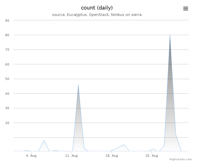 VMs count (daily)