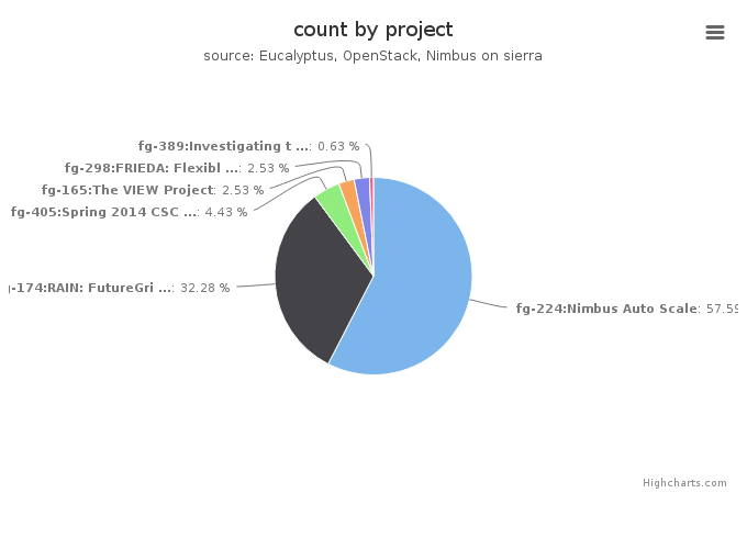 VMs count by project