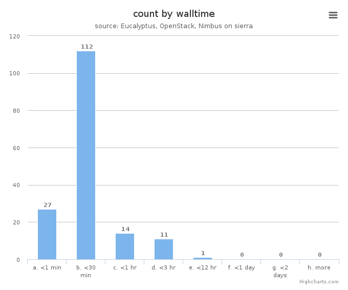 VM count by wall time