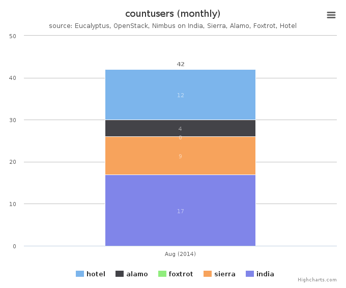 Figure 6: Users count by Clusters (Monthly)