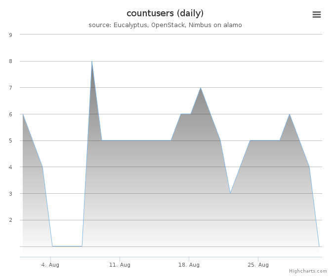 Users count (daily)