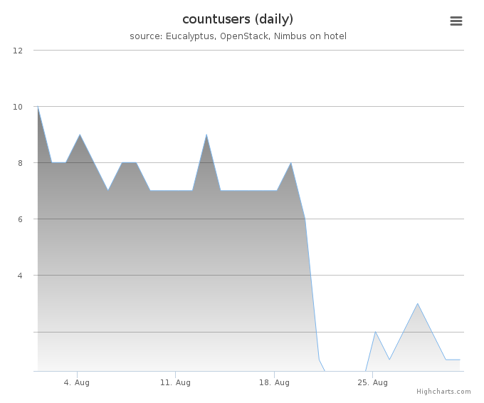 Users count (daily)