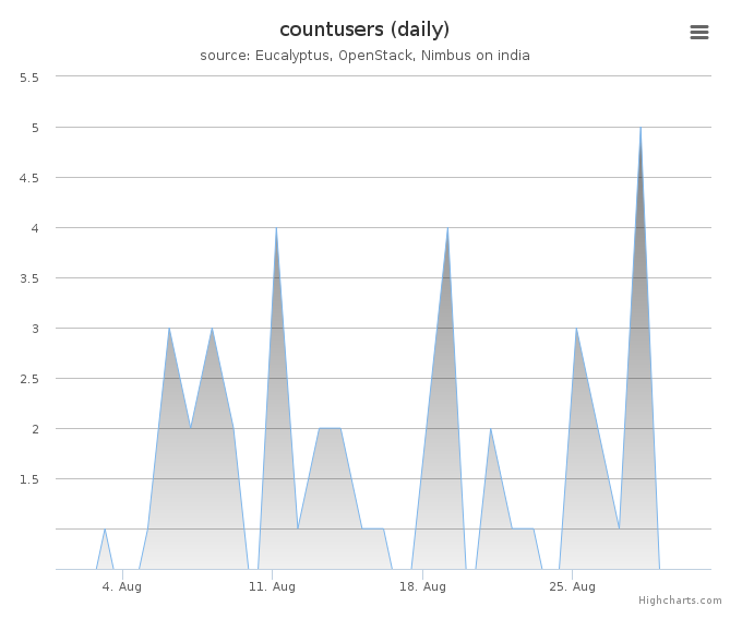 Users count (daily)