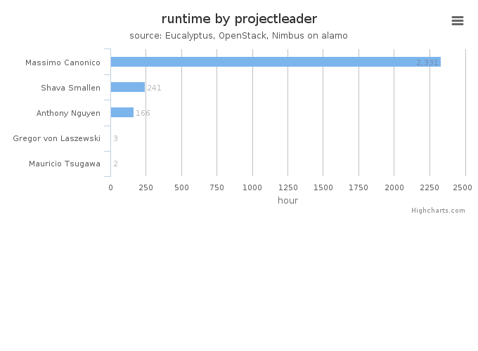 Wall time (hours) by project leader