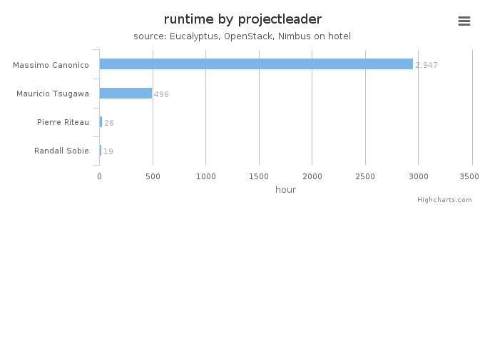 Wall time (hours) by project leader