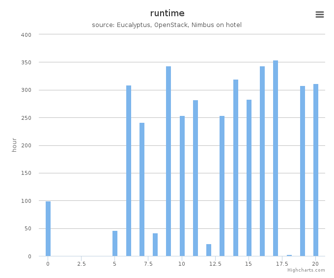 Wall time (hours) by systems in Cluster (hotel)