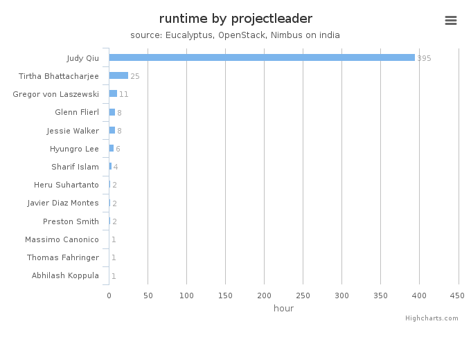 Wall time (hours) by project leader