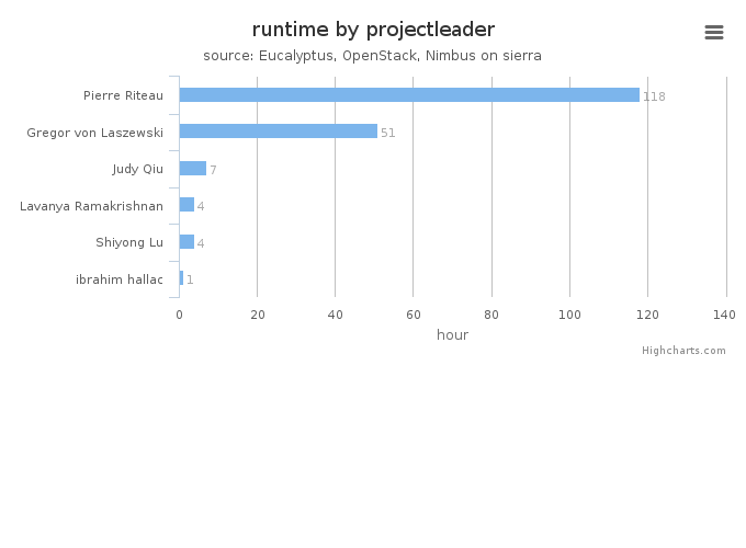 Wall time (hours) by project leader