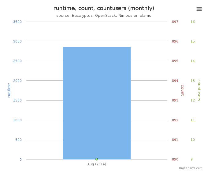 Average Monthly Usage Data (Wall time, Launched VMs, Users)