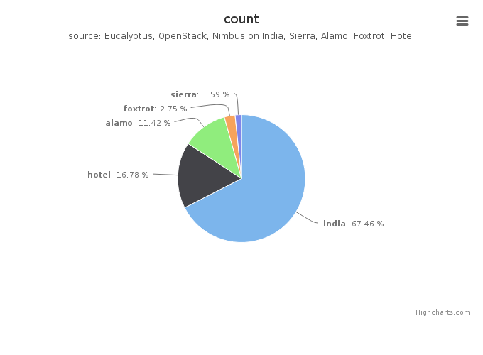 Figure 3: VMs count by Clusters