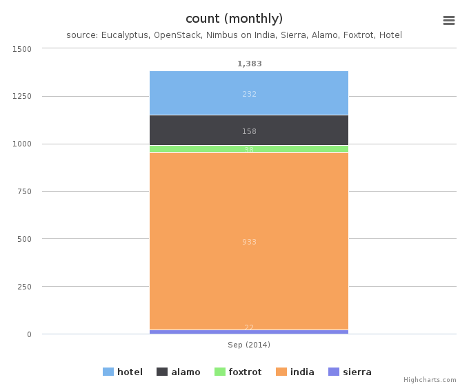 Figure 4: VMs count by Clusters (monthly)