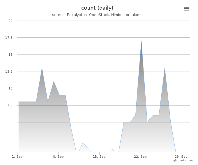 VMs count (daily)