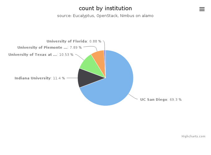 VMs count by institution