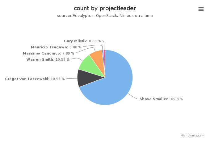 VMs count by project leader