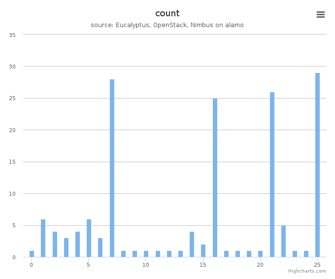 VMs count by systems in Cluster (alamo)