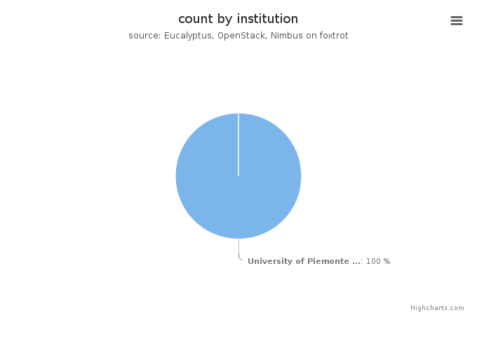 VMs count by institution