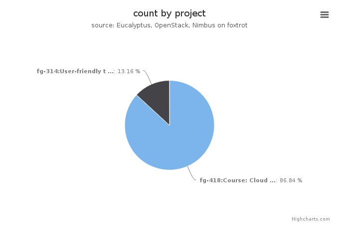 VMs count by project