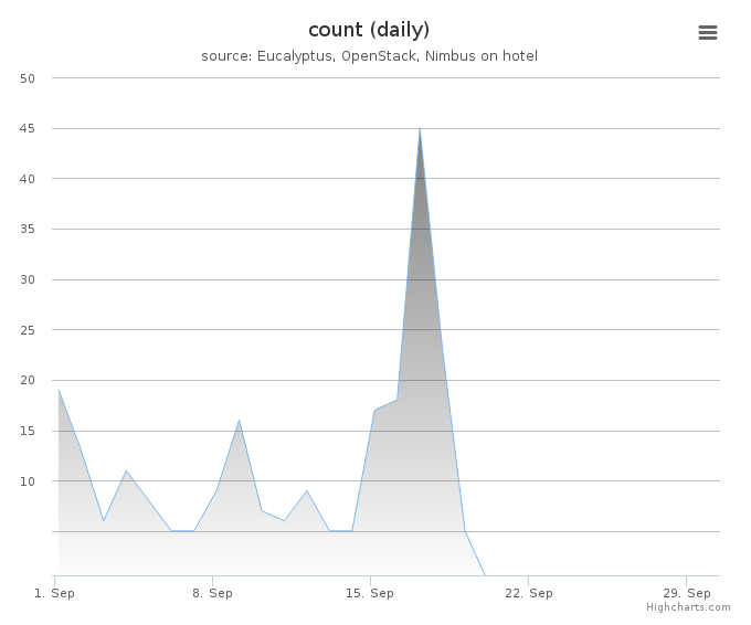 VMs count (daily)