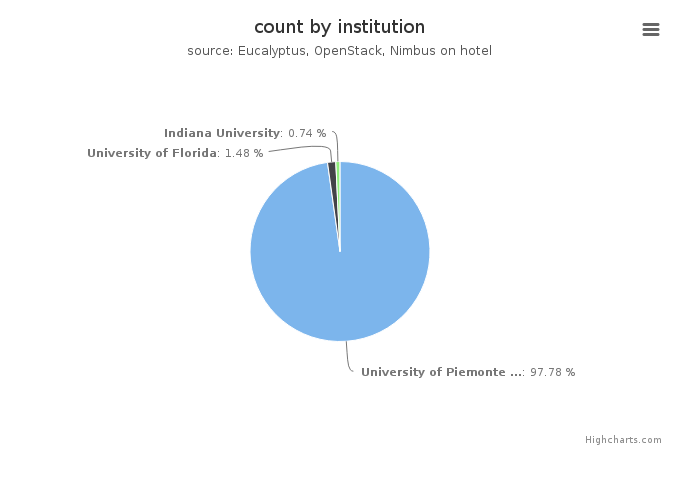 VMs count by institution