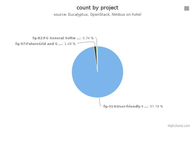 VMs count by project