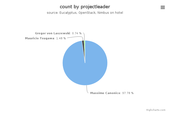 VMs count by project leader