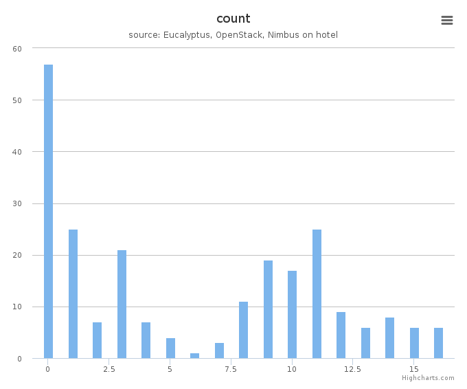 VMs count by systems in Cluster (hotel)