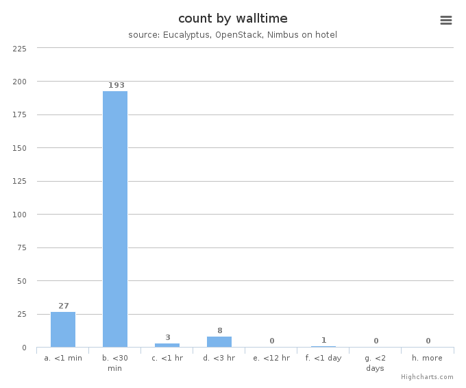 VM count by wall time