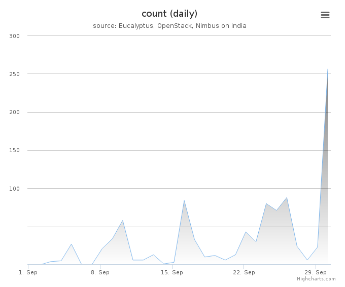 VMs count (daily)