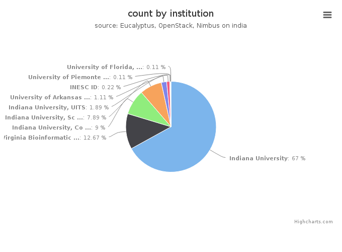 VMs count by institution