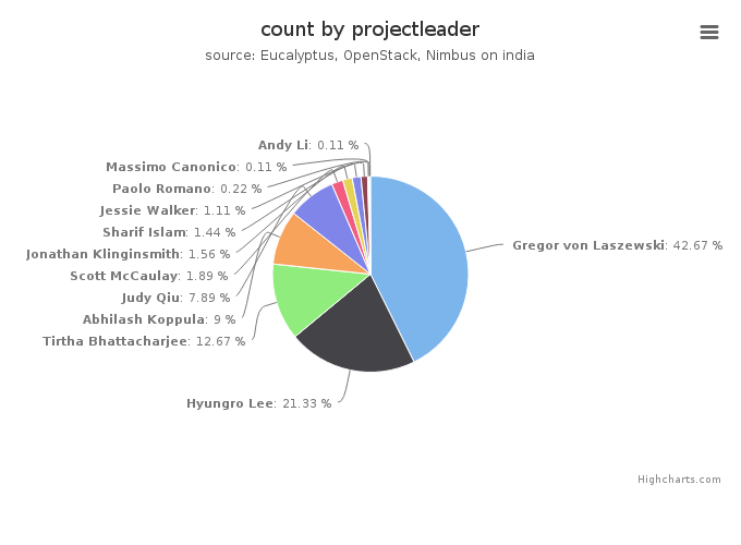 VMs count by project leader