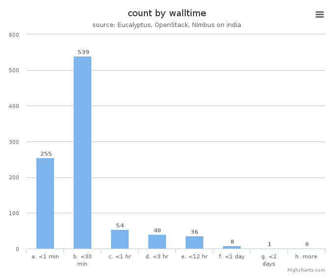 VM count by wall time