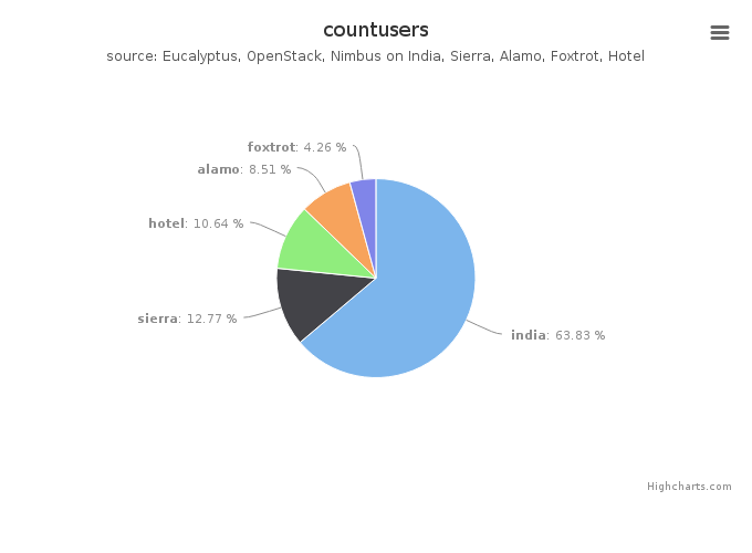 Figure 5: Users count by Clusters