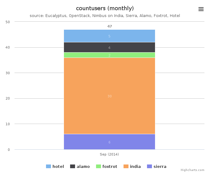 Figure 6: Users count by Clusters (Monthly)