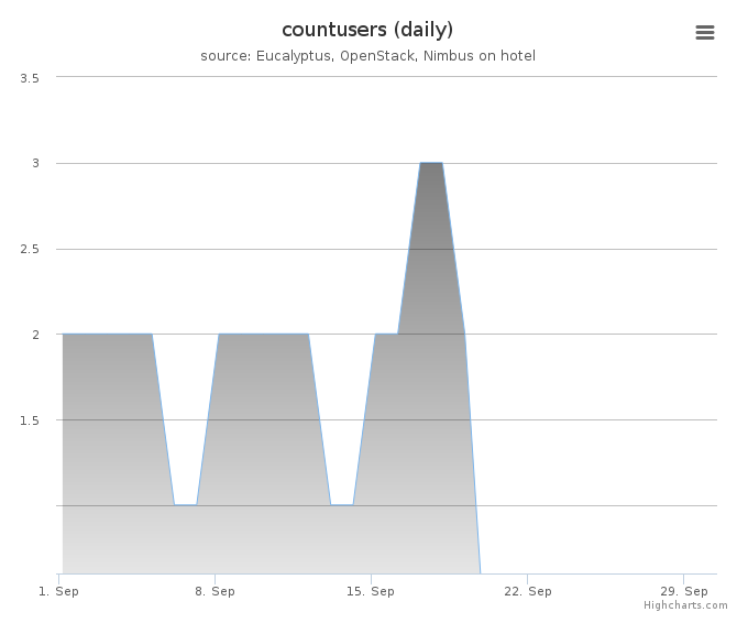 Users count (daily)