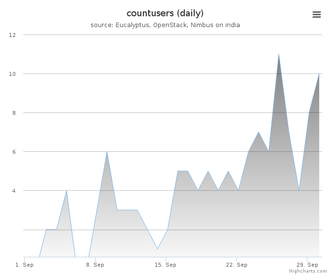 Users count (daily)