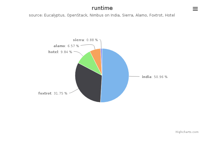 Wall time (hours) by Clusters