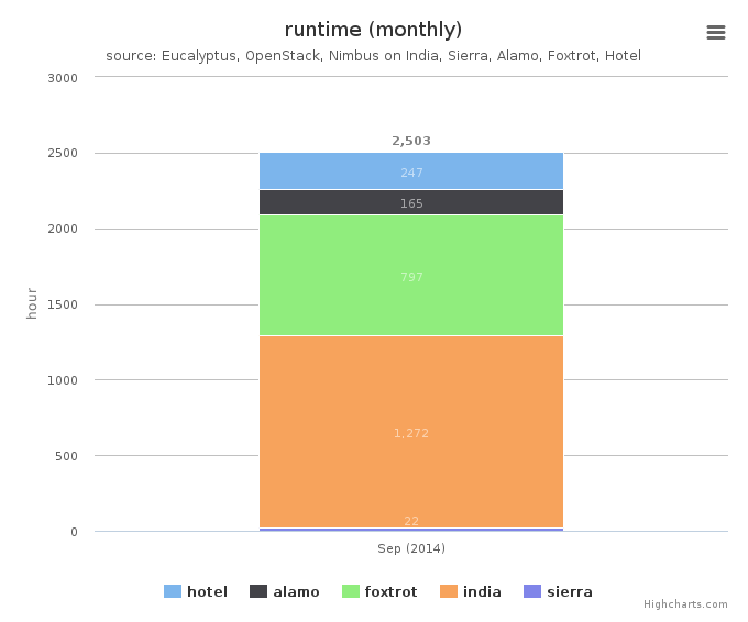 Wall time (hours) by Clusters (monthly)