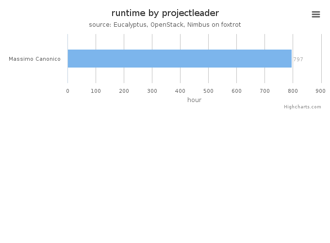 Wall time (hours) by project leader