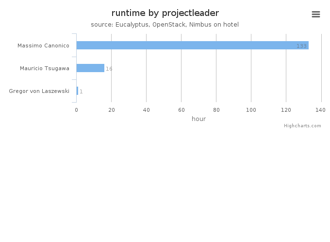 Wall time (hours) by project leader