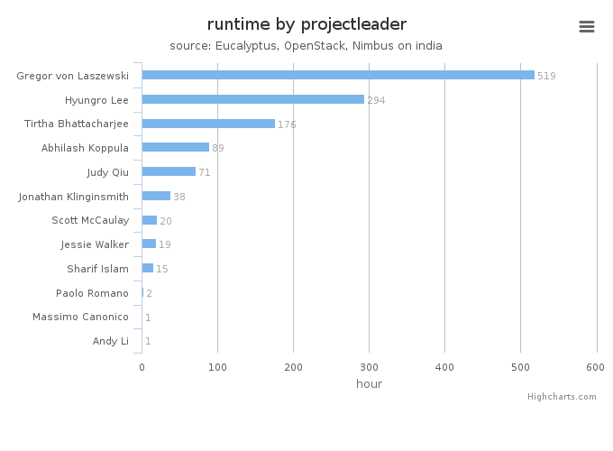 Wall time (hours) by project leader