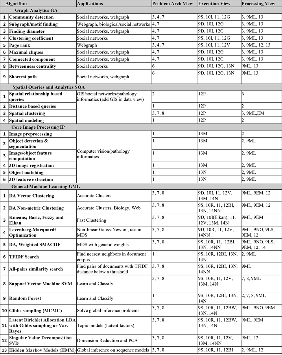 Ogre Facet Benchmark List